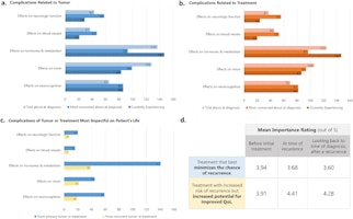 Retrospective dataset and survey analyses identify gaps in data collection for craniopharyngioma and priorities of patients.jpg